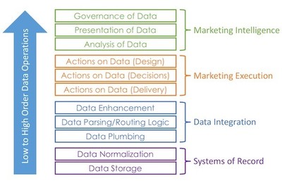 營銷技術(shù)正在進入后平臺時代嗎？——Scott 談 MarTech ② 數(shù)據(jù)處理服務(wù)