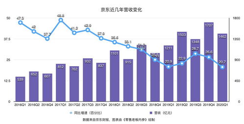 京東Q1財報 業績環比上漲、用戶增速創新高，日用百貨銷售成為增長新引擎